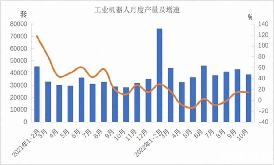 工業(yè)機器人362568套，下降3.2%